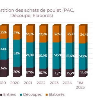 La consommation de poulet en France : une tendance en hausse