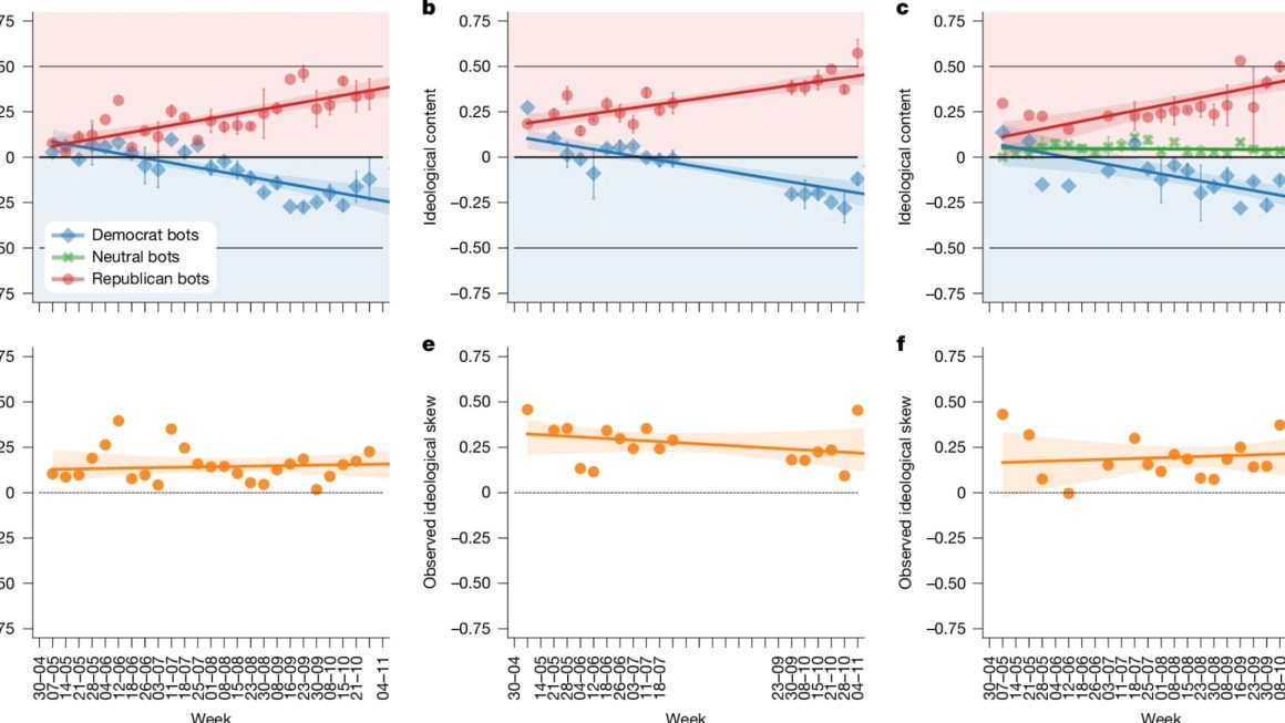 Tiktok favorise les contenus conservateurs avant l’élection présidentielle américaine