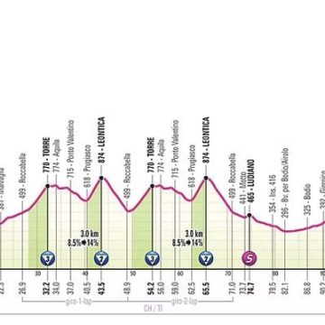 Analyse de la 16e étape du Giro: défis et enjeux