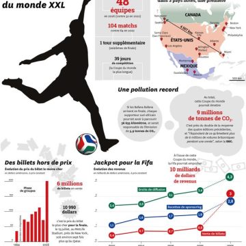 Coupe du Monde 2026 : Résumé et Dernières Actualités