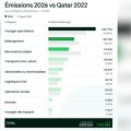 Les émissions de CO2 du Mondial 2026 : un enjeu environnemental majeur