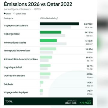 Les émissions de CO2 du Mondial 2026 : un enjeu environnemental majeur