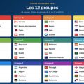 Coupe du Monde 2026 : Aperçu des Groupes