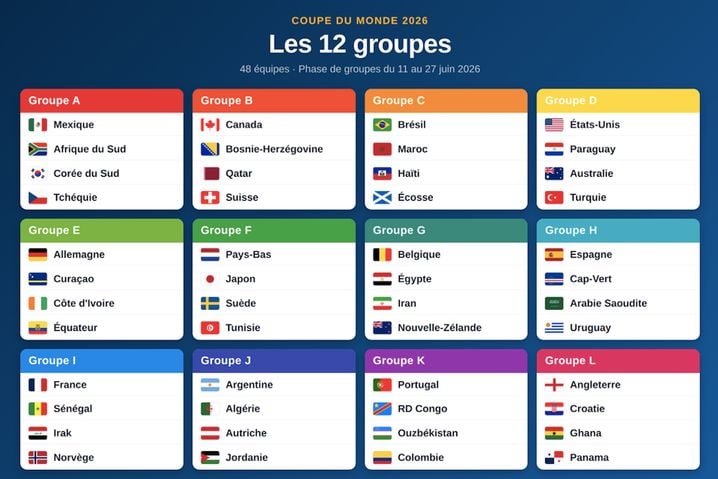 b1c17327-82f6-4aa6-b5e2-2426d1434b4a Coupe du Monde 2026 : Aperçu des Groupes