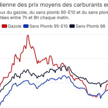 21068b47-6073-4c05-ad3a-26cce4f0acd6 Le Brent dépasse les 90 dollars: les tensions géopolitiques font grimper le prix du pétrole