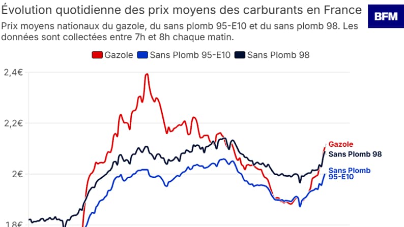 21068b47-6073-4c05-ad3a-26cce4f0acd6 Le Brent dépasse les 90 dollars: les tensions géopolitiques font grimper le prix du pétrole