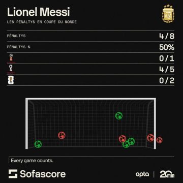 La performancede Lionel Messi sur penalties en question