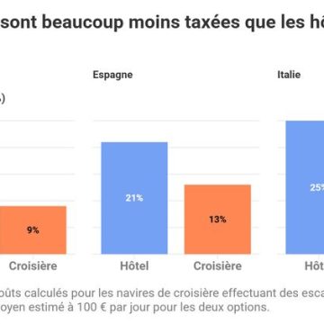 Des taxes de croisière en Europe remises en question