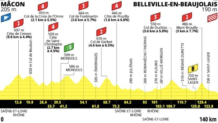 a423e3b1-ee90-476f-82e7-d7dd283d967e Le Tour de France Féminin : Focus sur la 5e Étape