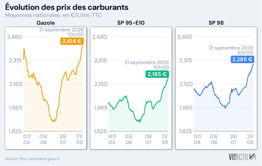 8a3a8bec-b4f2-4277-9031-061ea9bb5c04 Nouvelles mesures gouvernementales face à la hausse des prix des carburants
