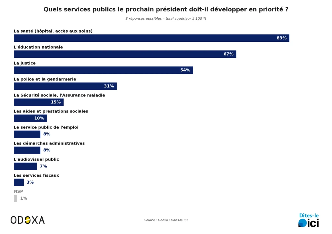 04d39cc6-6797-4230-9ee4-6fda6e1a6471 Les attentes des Français pour les services publics avant l’élection présidentielle 2027