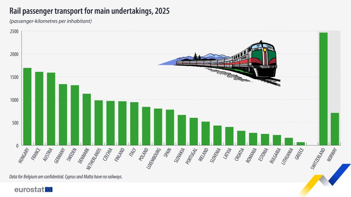 Augmentation record du nombre de passagers-kilomètres en Europe