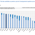 Le système d&rsquo;admission universitaire en France : une analyse