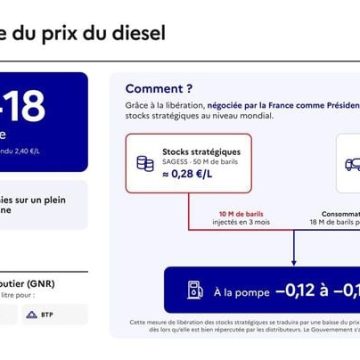 96dd8400-2c1b-4f3c-a99d-4df854ffeecb Le Plan du Gouvernement pour Réduire le Prix du Gazole
