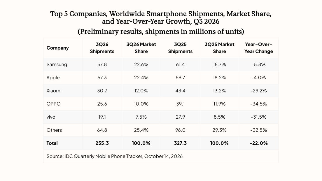 e7126a66-9692-4538-8be2-dad542d4be12 Une crise des composants affecte le marché des smartphones